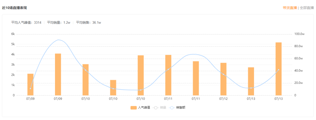 创始于1972年的服装品牌一周销售额破500万！在快手实现直播电商大爆发靠的是？