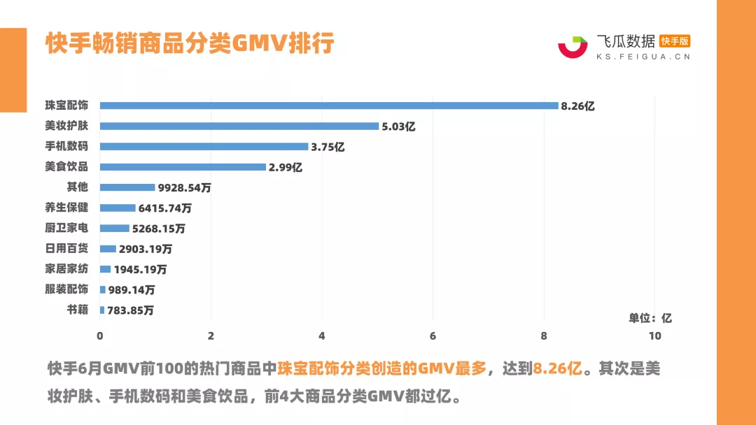 一周快手全平台卖出9.5亿位居全品类第一！珠宝商品是如何在快手走红的？