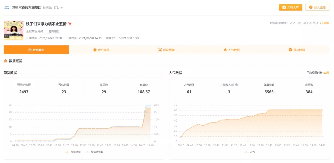 捐了5000万的鸿星尔克，快手直播带货销售额增长近500倍！