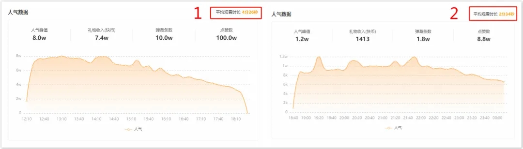 直播间留不住观众？3个技巧教你提高快手直播间留存率！