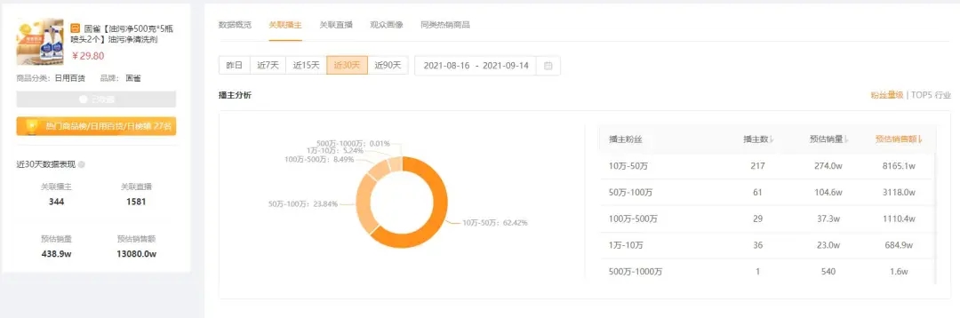 客单价不到30元的清洗剂，一周居然能卖出一个亿？！