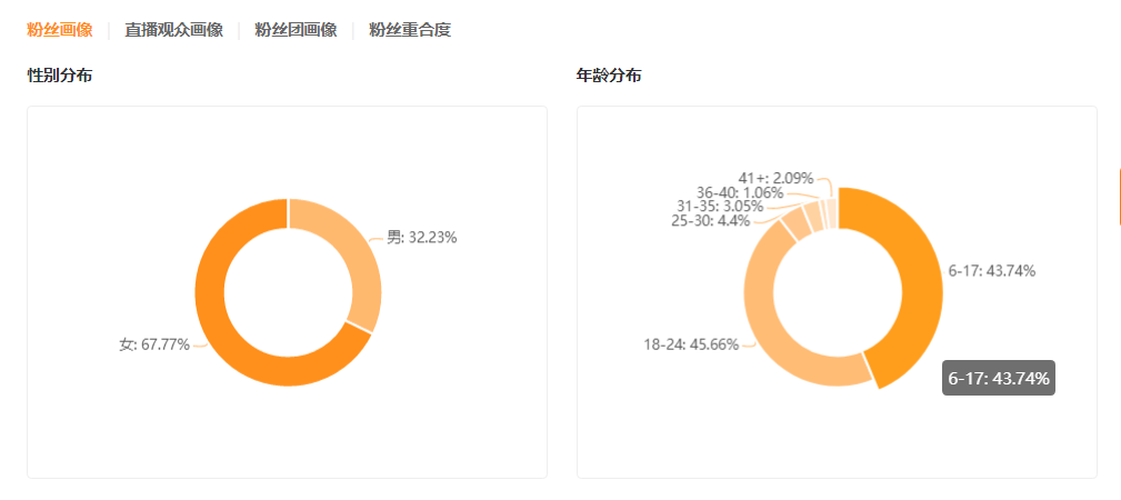 单条视频超4000万播放，“大学寝室”为何圈粉无数？