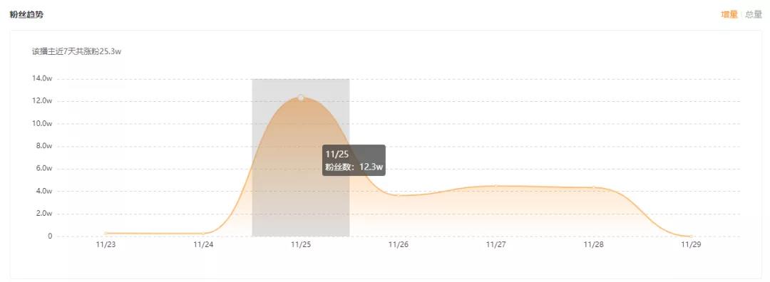 单条视频播放超6000万，涨粉24万！撒狗粮也能轻松上热门？