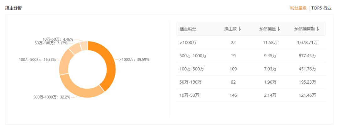 4天狂销20万盒，GMV超5620万，应季爆品有哪些营销关键词？