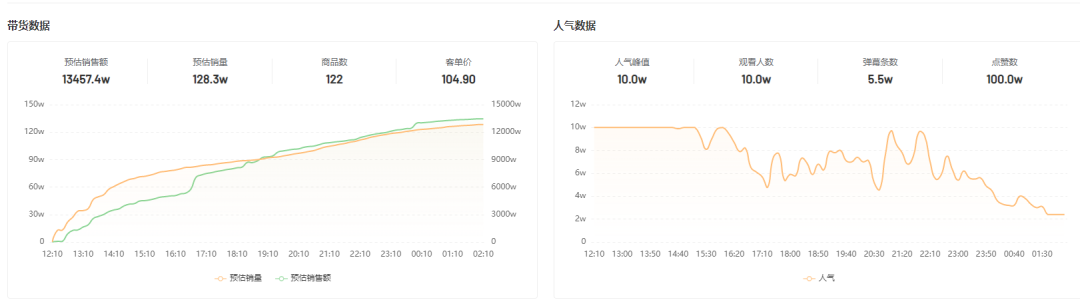 GMV从5w日增到1000w！夏日经济下它是如何成为直播间的新宠？