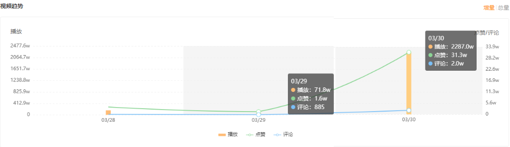 爆了！乡村vlog收割8000w+播放，又一个流量天花板？