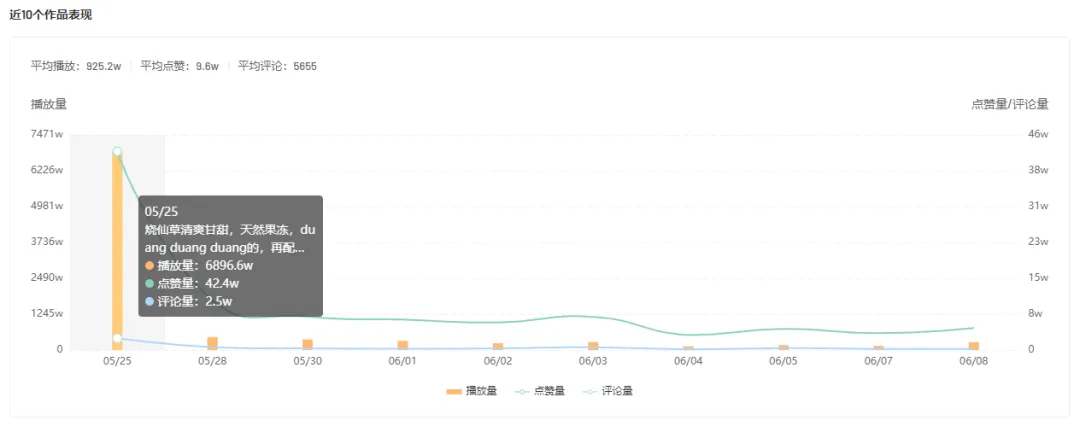 播放量暴增6800w+，外籍播主用中国菜圈粉百万？