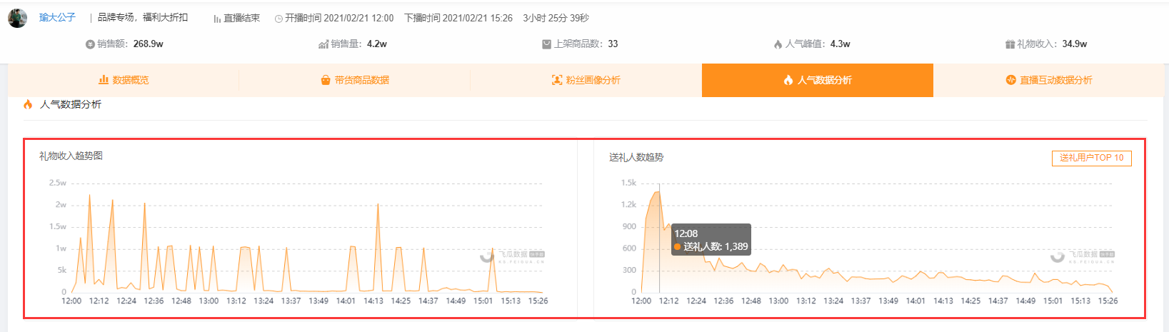 快手直播数据如何进行复盘分析？需要注意的快手数据指标有哪些？