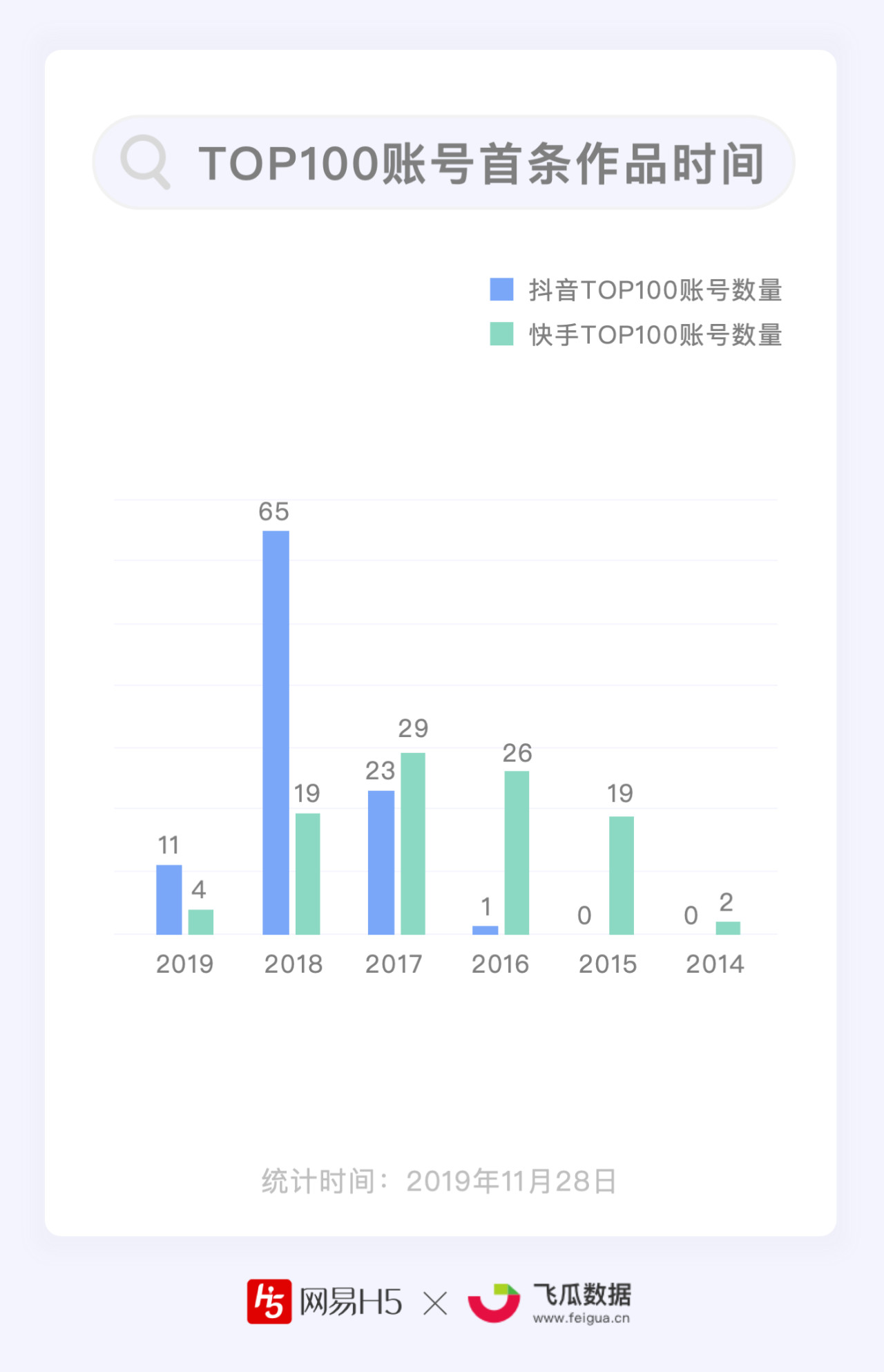 抖音快手哪家强？谁能月均涨粉1000万？| 短视频Top100账号数据报告