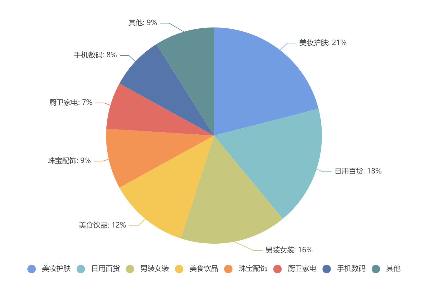 快手11月直播带货商品数据报告来了！